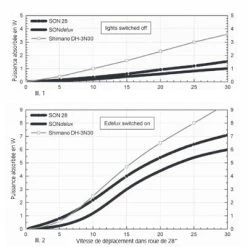 Roue Vélo De Route 700 Avec Dynamo Moyeu SONdelux -Pneu Vélo Soldes Boutique roue velo de route 700 avec dynamo moyeu sondelux full 4